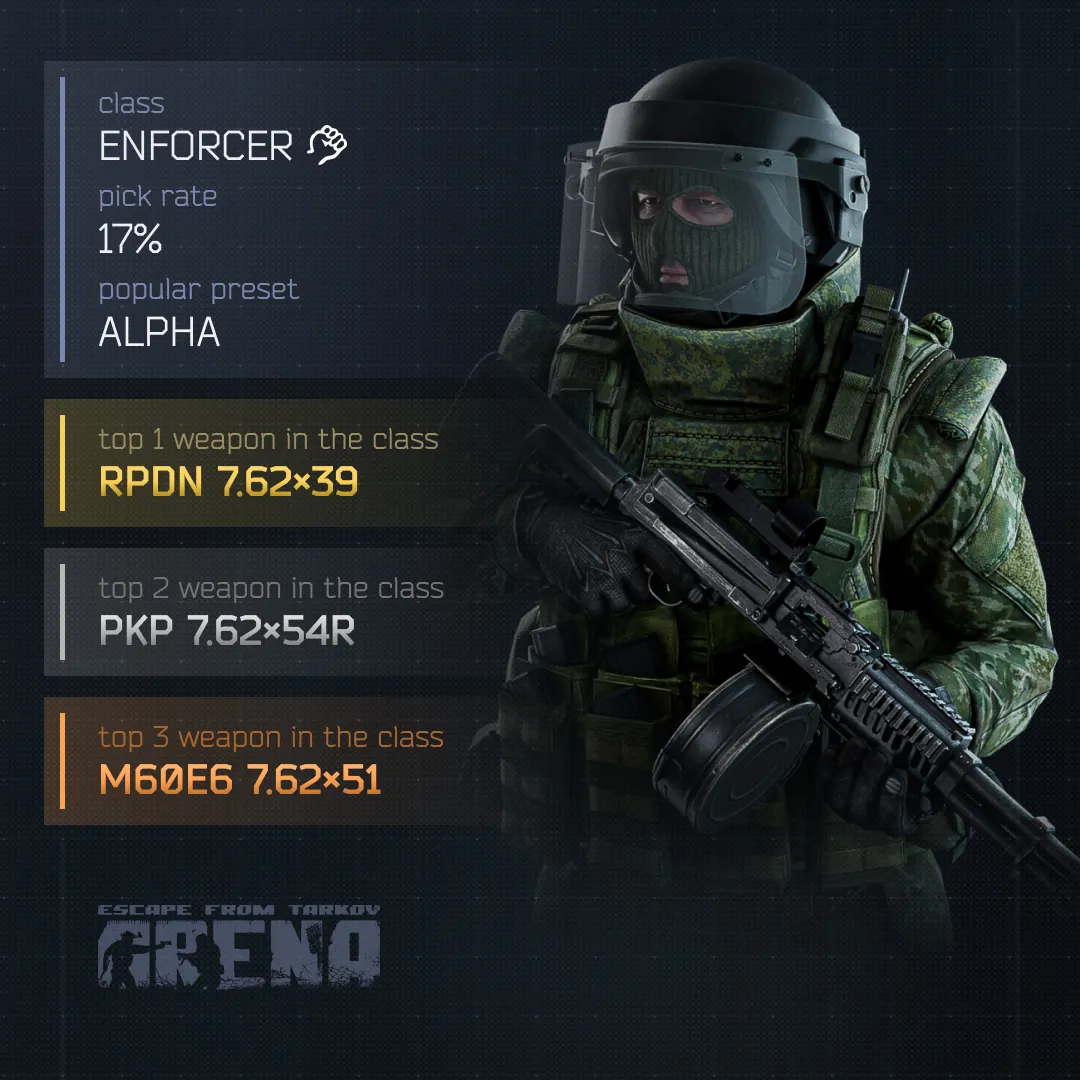 Media posted by Escape from Tarkov: Arena
