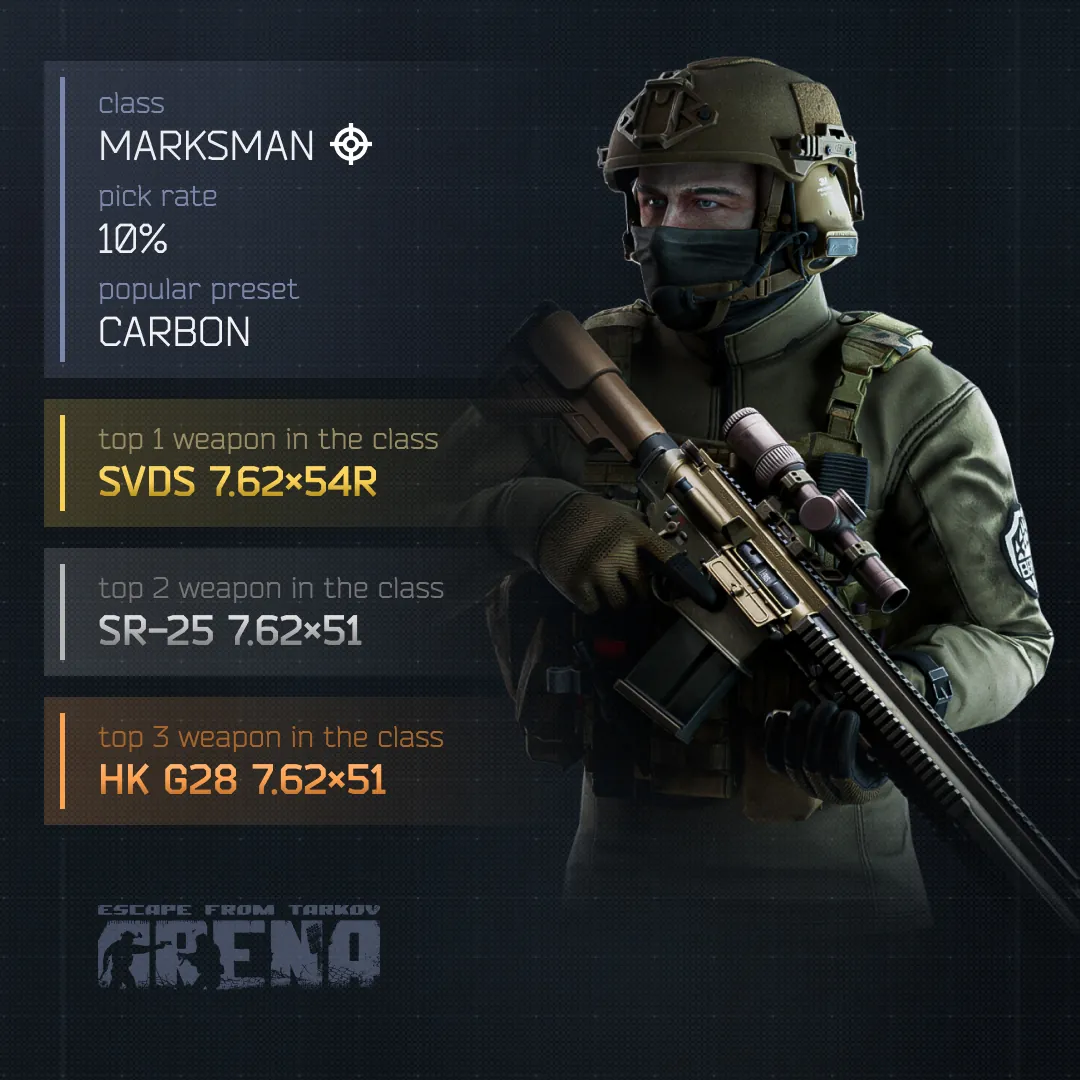 Media posted by Escape from Tarkov: Arena