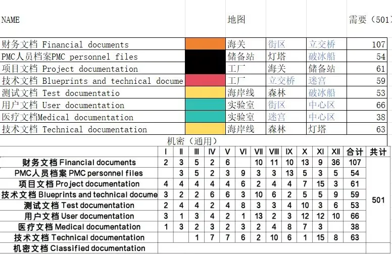 塔科夫赛季服 通行证等级和数量统计