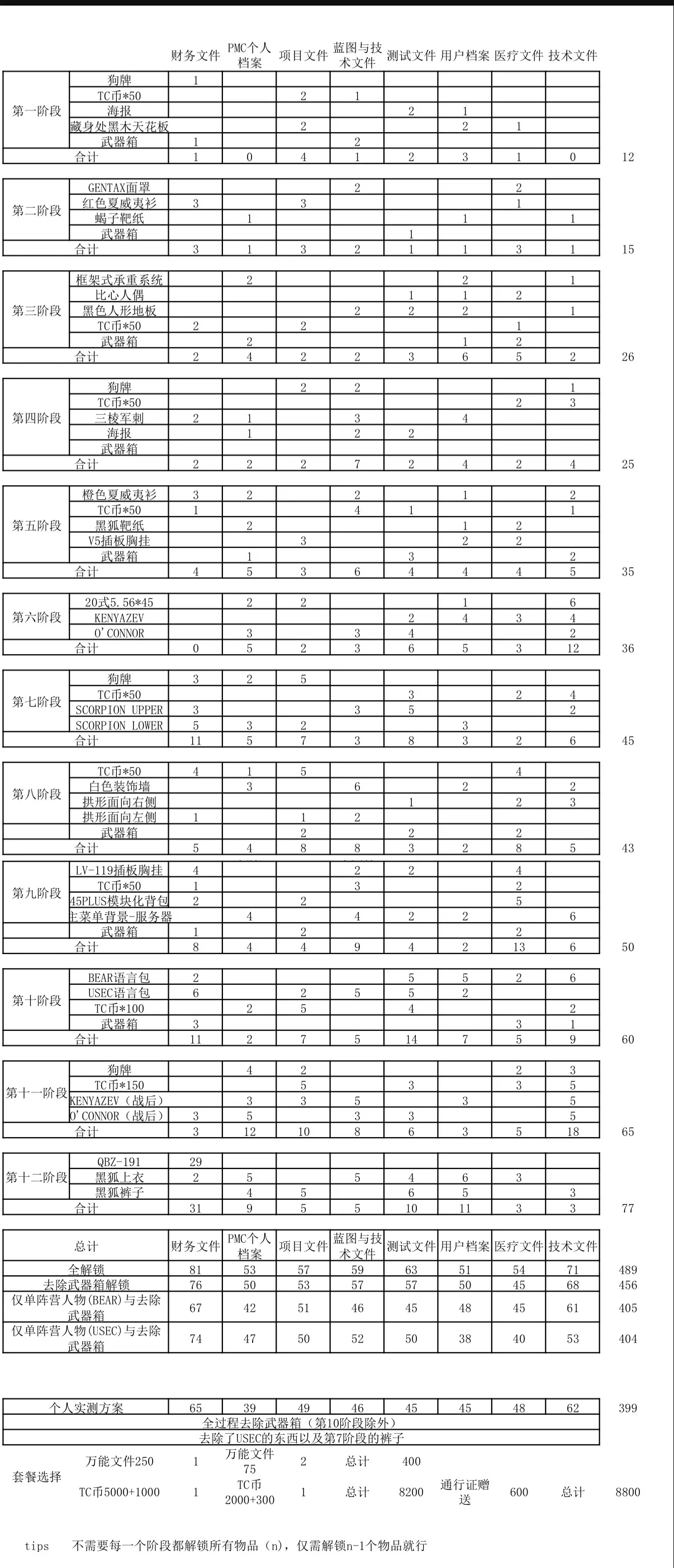 塔科夫通行证文件汇总